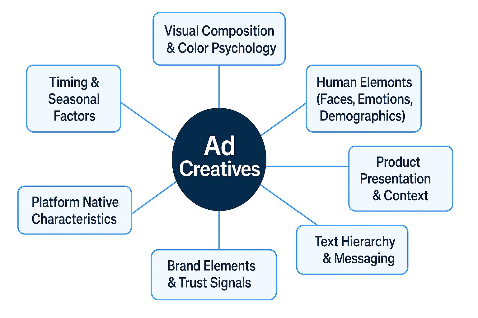 Decoding High-Performance Creative: 7 Elements AI Agents Analyze